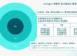 CarAgent 俥顧問的服務核心價值,是利用 黃金圈法 則來做定義。雖然 CarAgent 俥顧問目前還是小小的新創事業,Winson 覺得核心價值是最重要的事情,也透過核心價值在未來企業經營理念上可以不斷的提醒自己(企業所有同仁夥伴),不要忘記我們最開始的初衷。