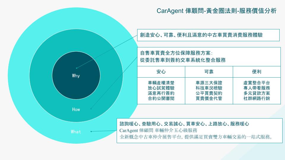 CarAgent 俥顧問的服務核心價值，是利用 黃金圈法 則來做定義。雖然 CarAgent 俥顧問目前還是小小的新創事業，Winson 覺得核心價值是最重要的事情，也透過核心價值在未來企業經營理念上可以不斷的提醒自己(企業所有同仁夥伴)，不要忘記我們最開始的初衷。