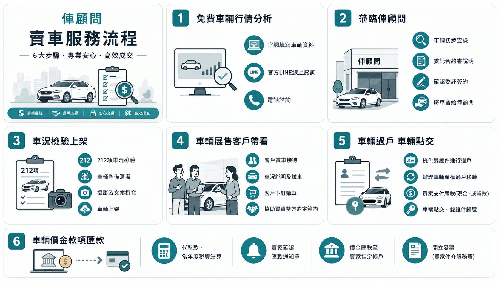 俥顧問的自售車賣車服務說明