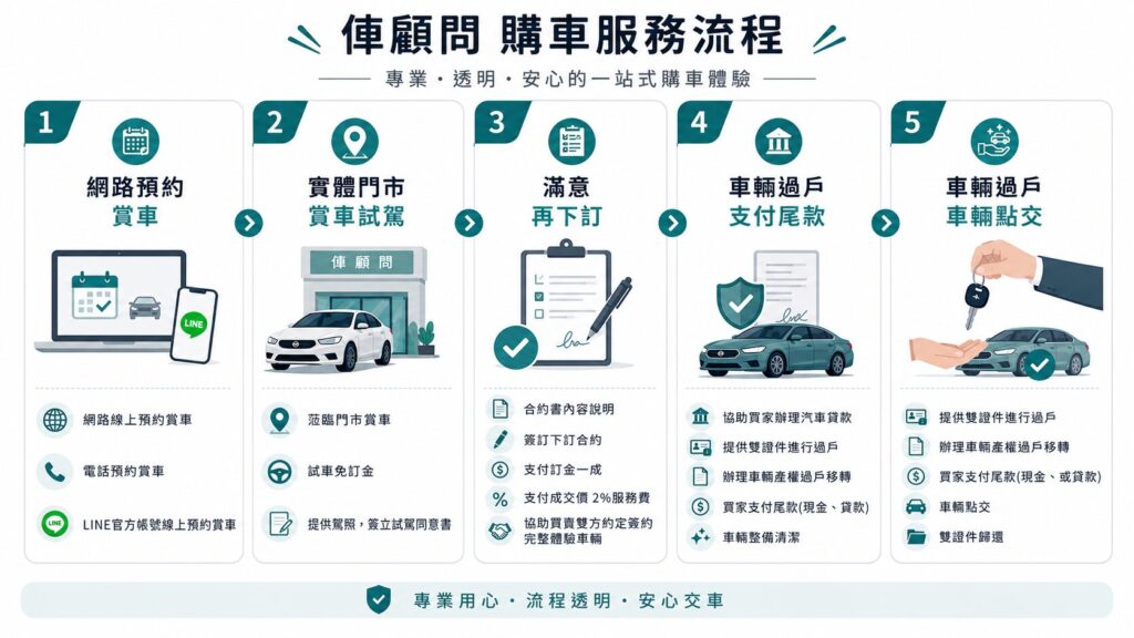 俥顧問的自售車購車服務說明