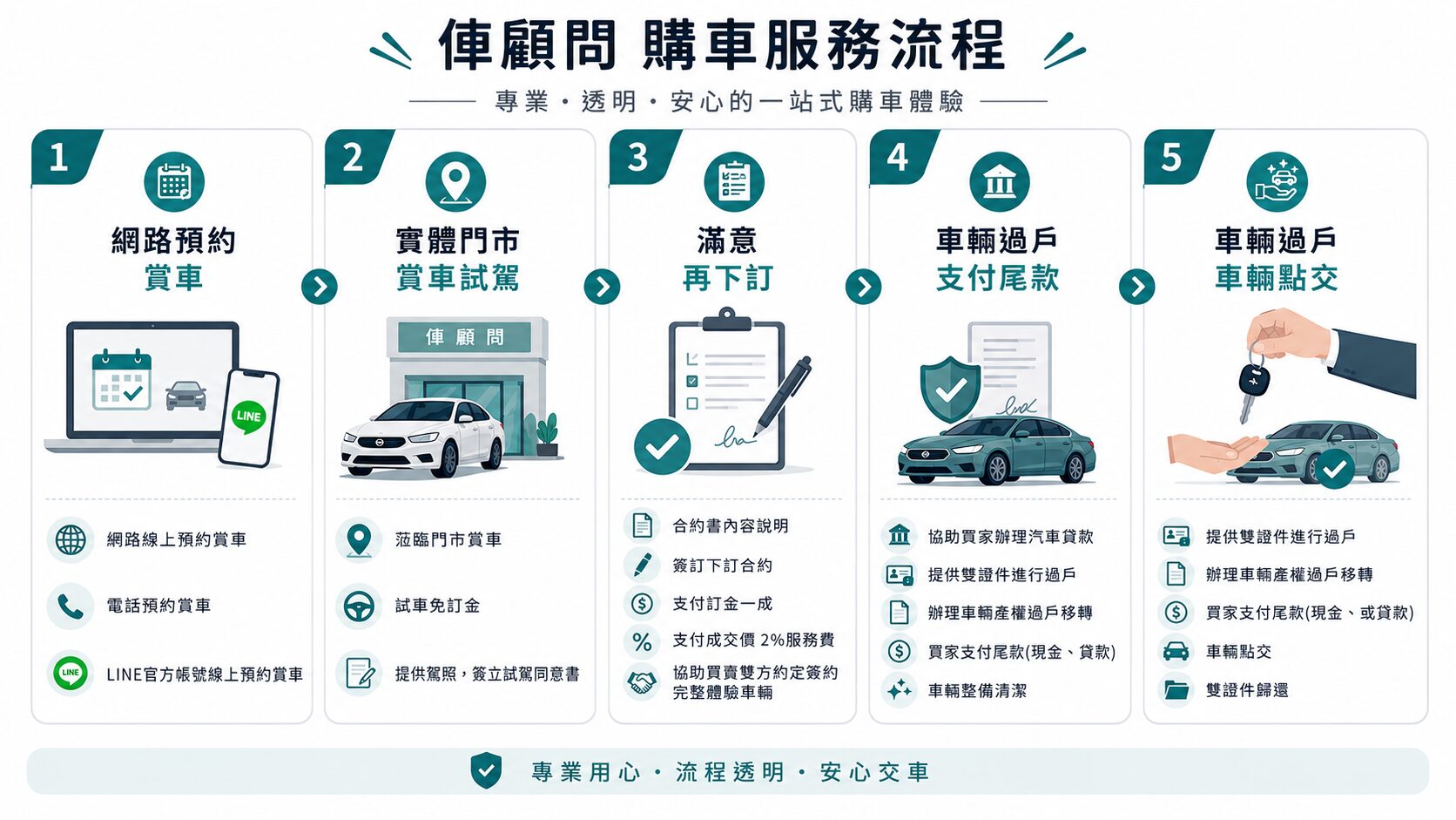 俥顧問的自售車購車服務說明